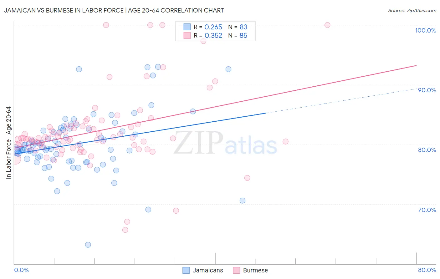 Jamaican vs Burmese In Labor Force | Age 20-64