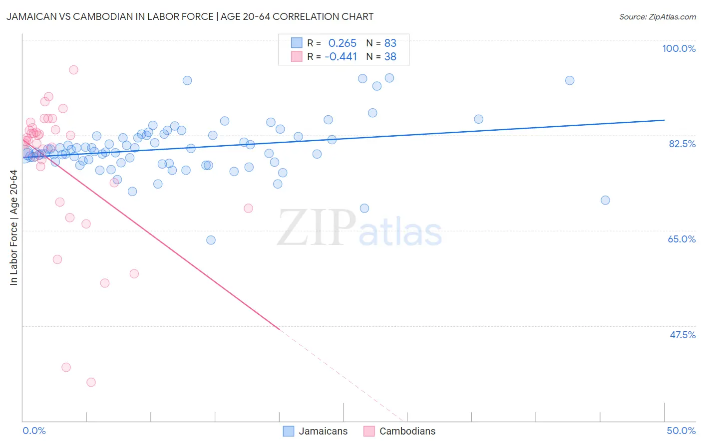 Jamaican vs Cambodian In Labor Force | Age 20-64