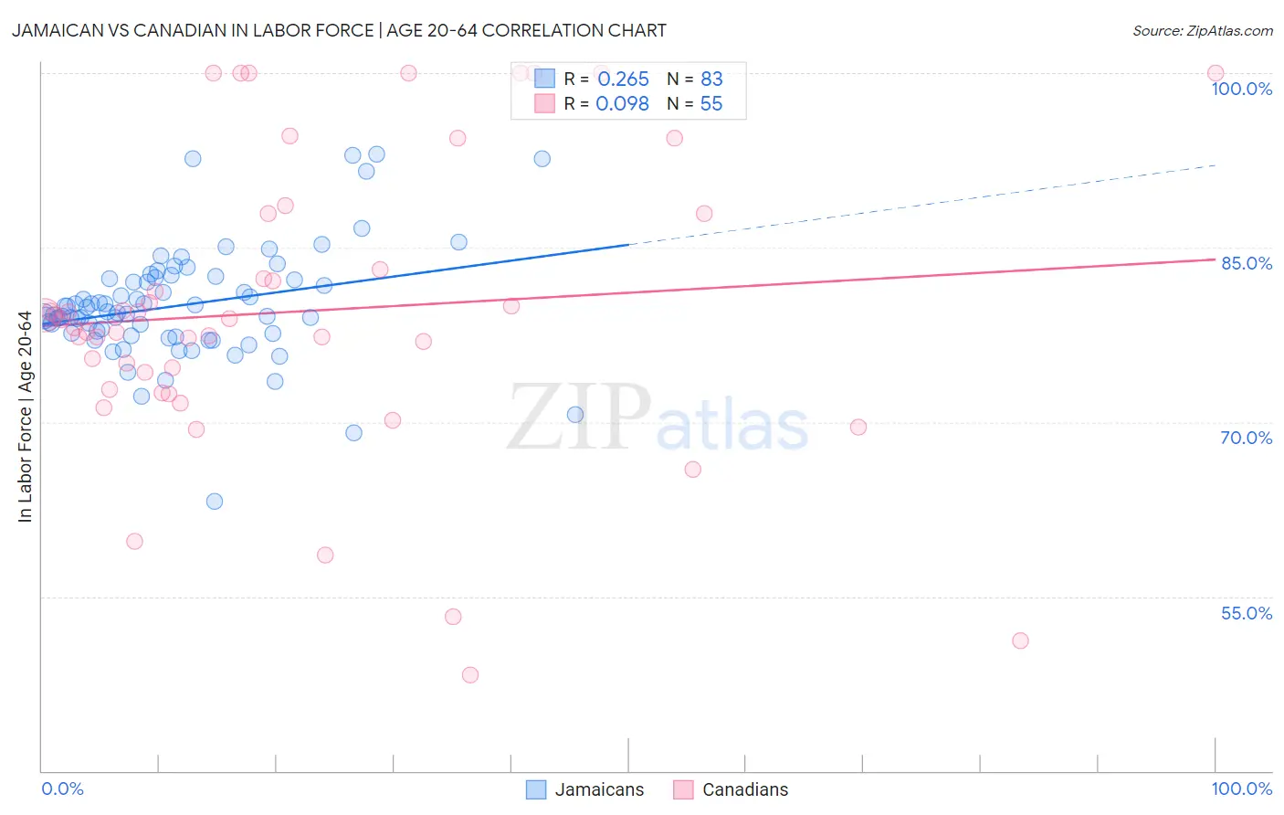 Jamaican vs Canadian In Labor Force | Age 20-64