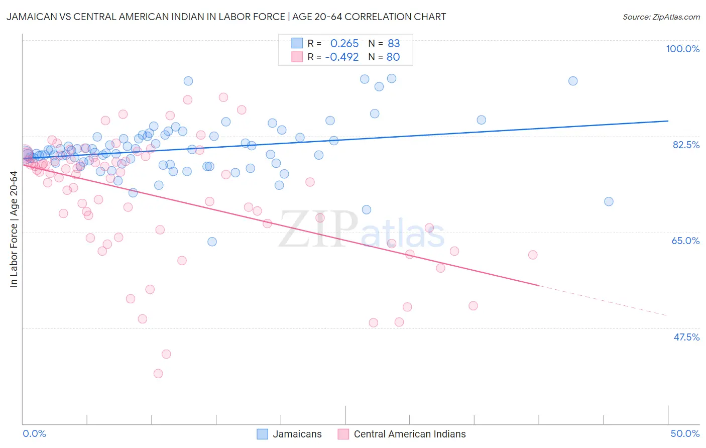 Jamaican vs Central American Indian In Labor Force | Age 20-64