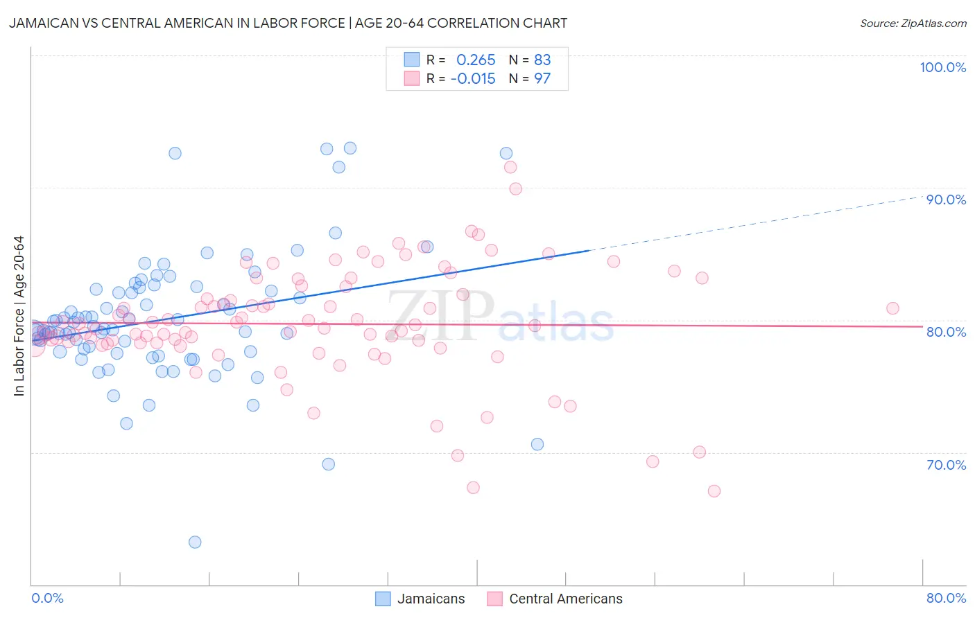 Jamaican vs Central American In Labor Force | Age 20-64
