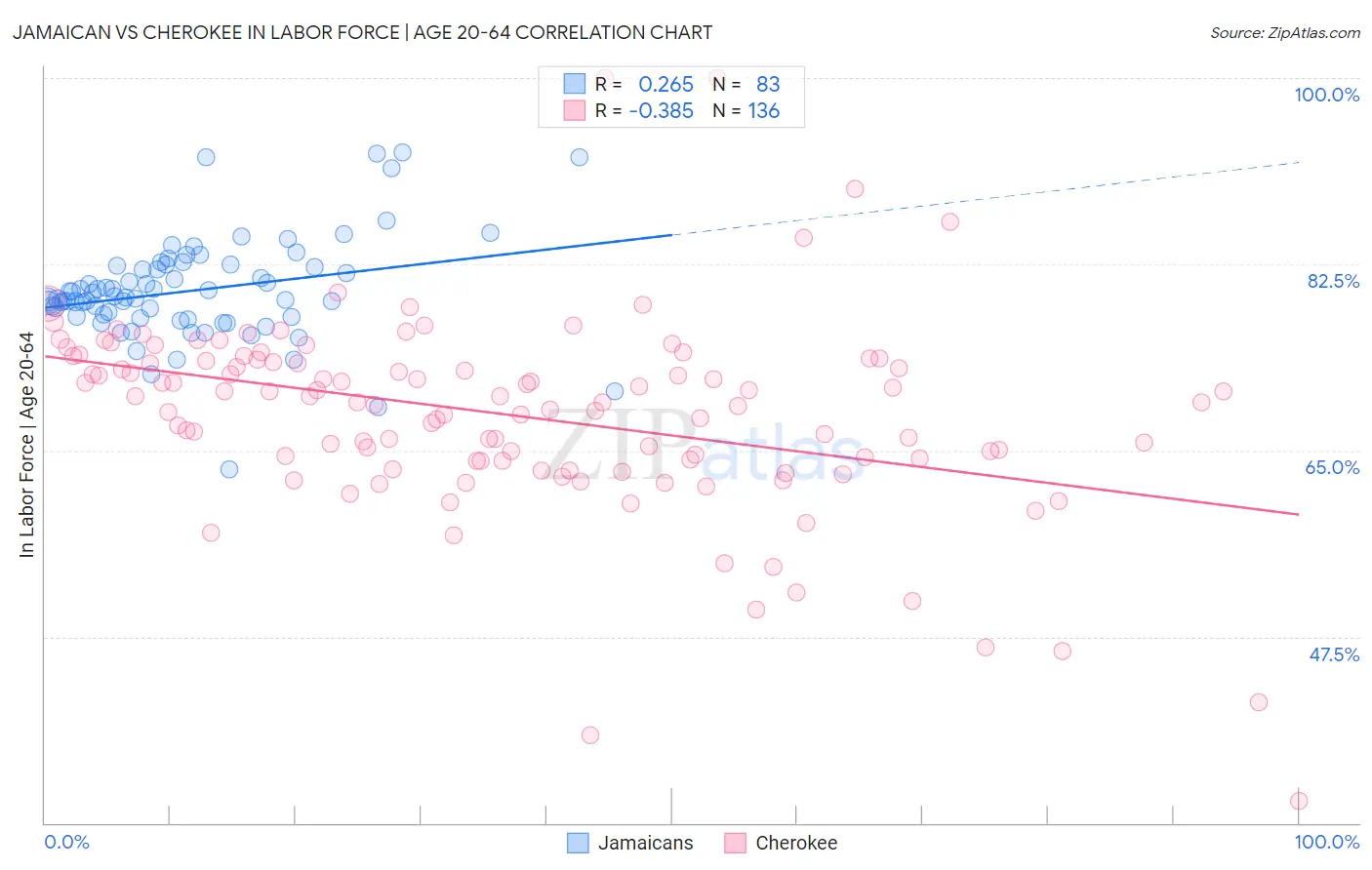 Jamaican vs Cherokee In Labor Force | Age 20-64