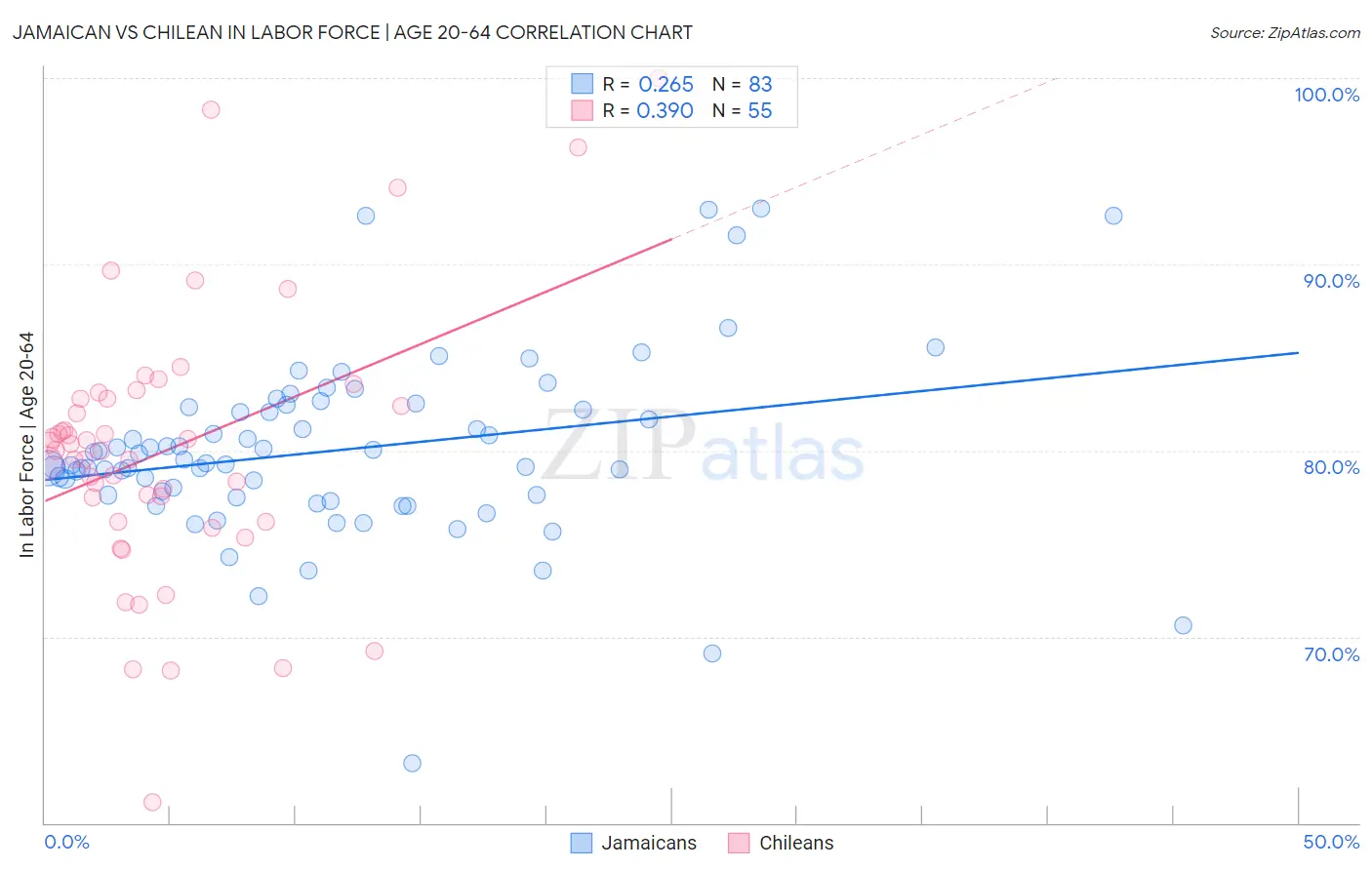 Jamaican vs Chilean In Labor Force | Age 20-64
