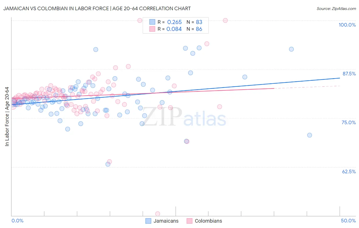 Jamaican vs Colombian In Labor Force | Age 20-64