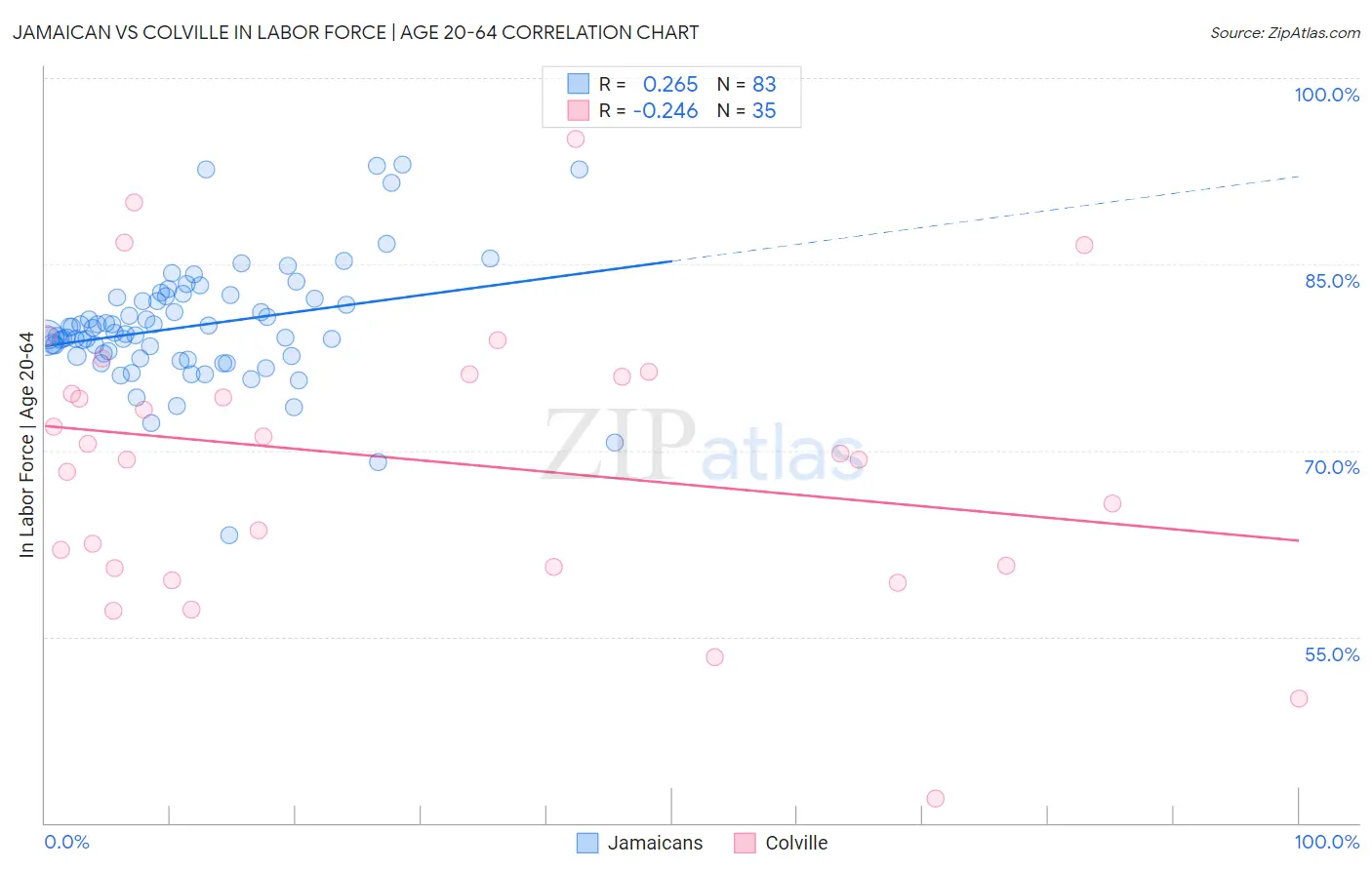 Jamaican vs Colville In Labor Force | Age 20-64