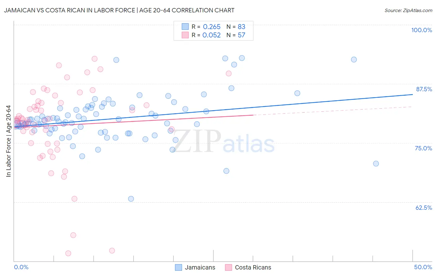 Jamaican vs Costa Rican In Labor Force | Age 20-64