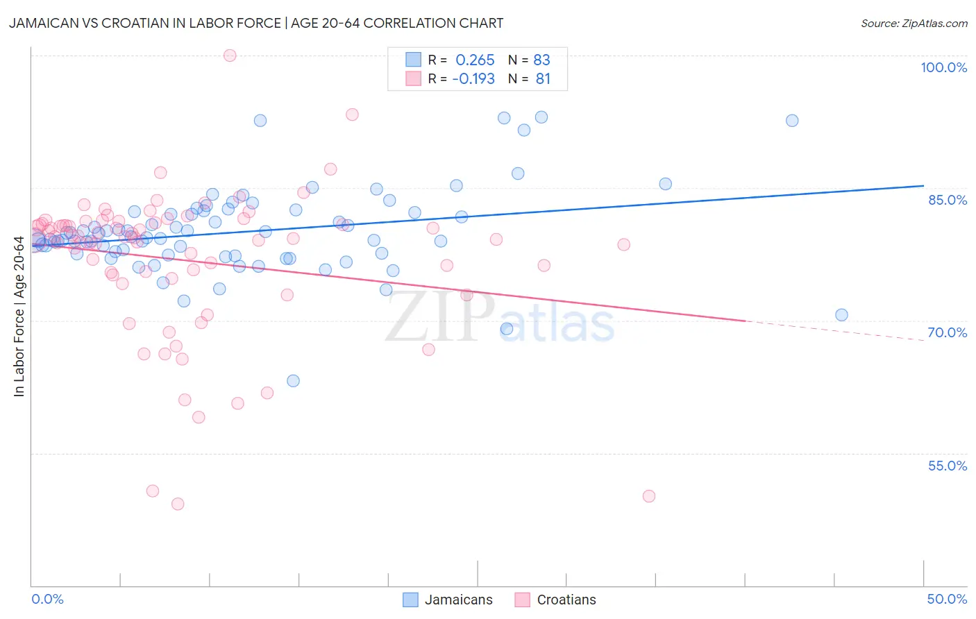 Jamaican vs Croatian In Labor Force | Age 20-64