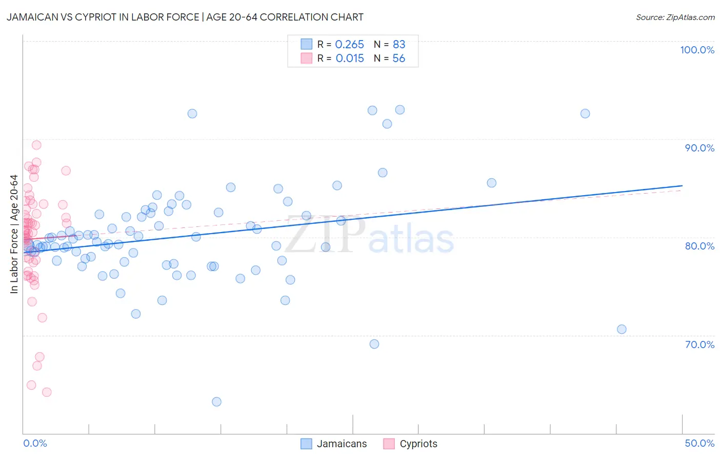 Jamaican vs Cypriot In Labor Force | Age 20-64