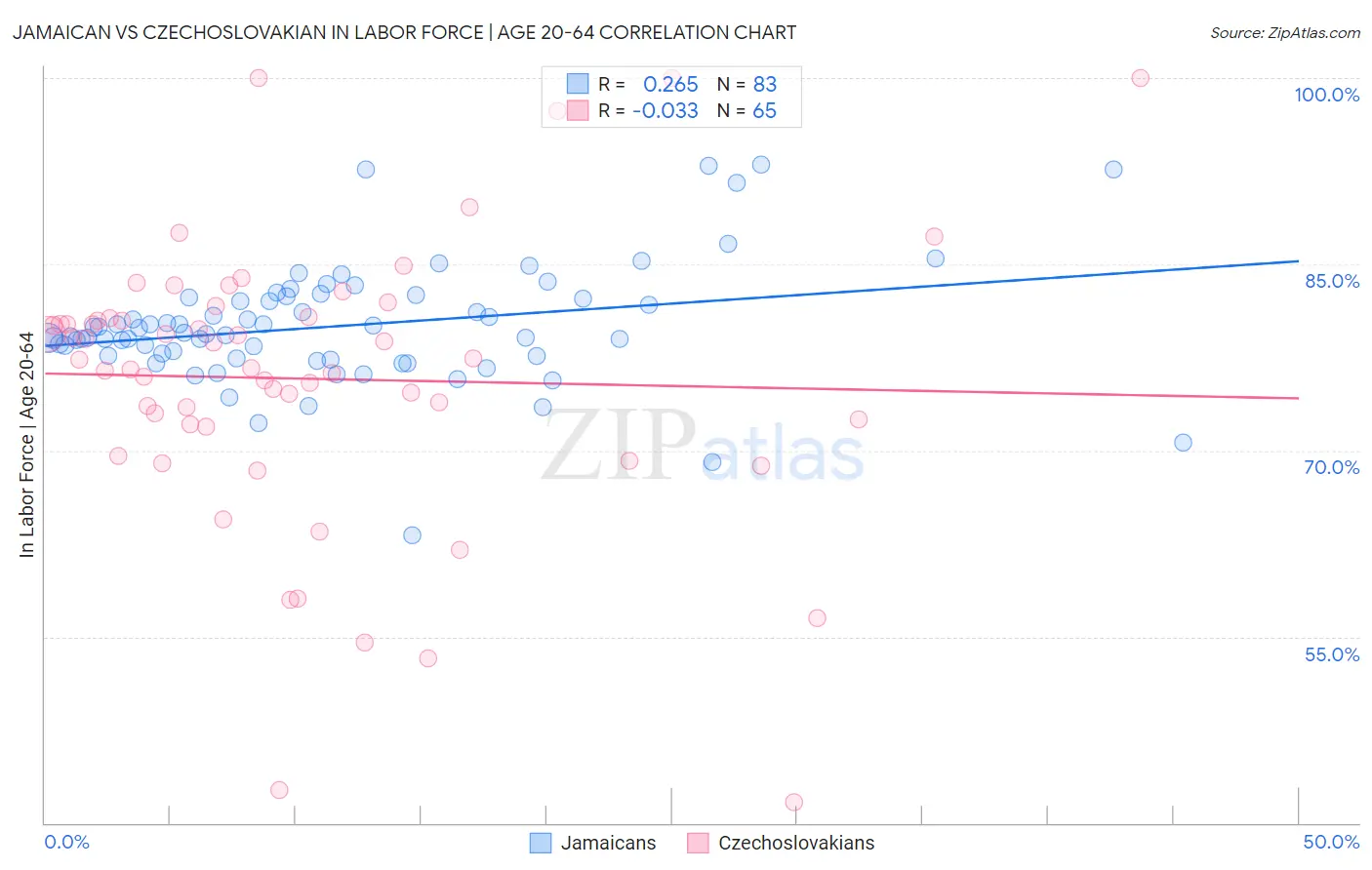 Jamaican vs Czechoslovakian In Labor Force | Age 20-64