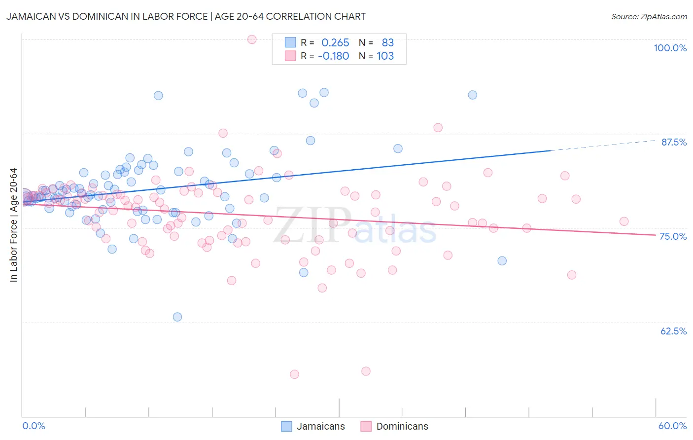 Jamaican vs Dominican In Labor Force | Age 20-64