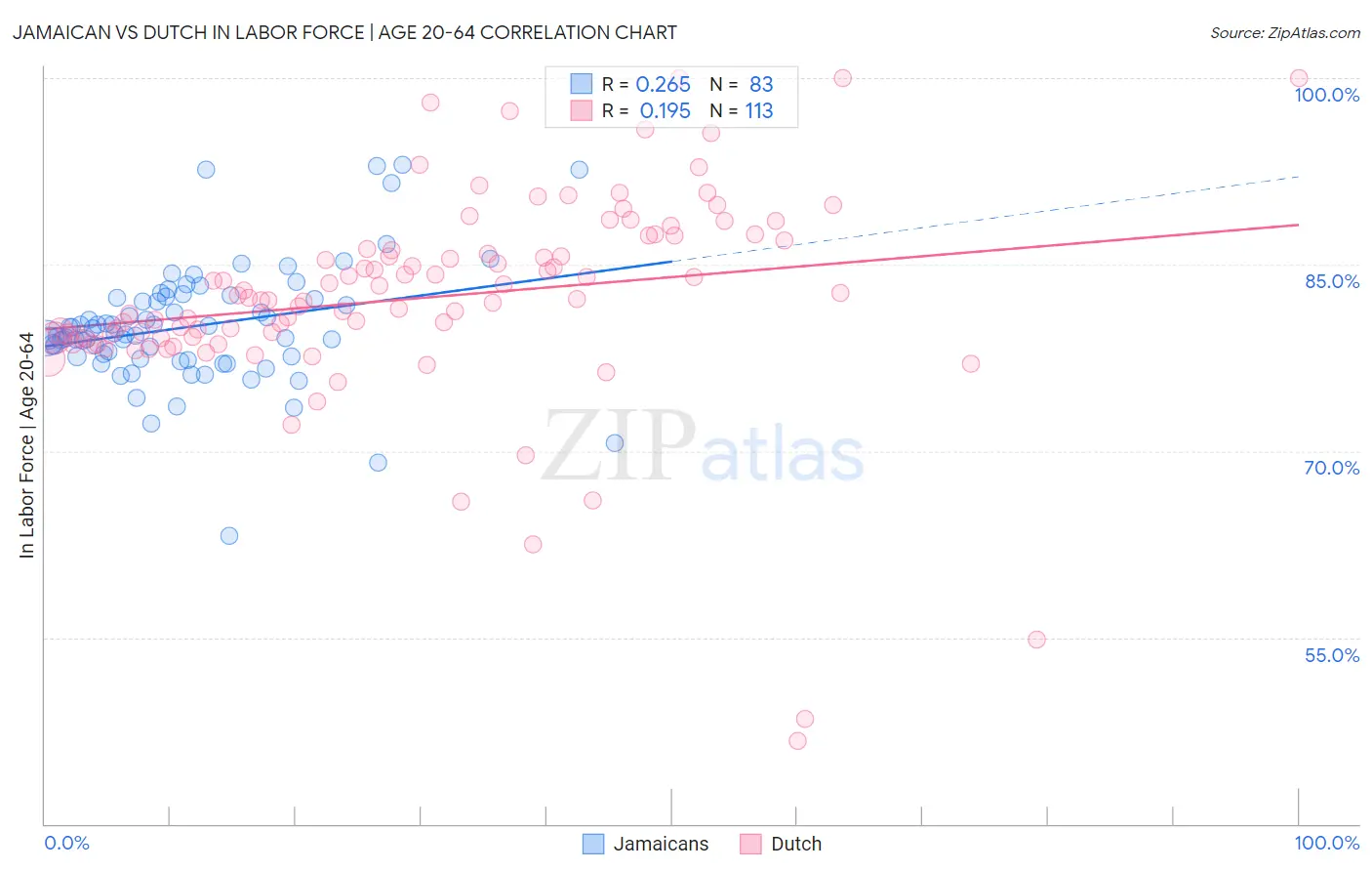 Jamaican vs Dutch In Labor Force | Age 20-64