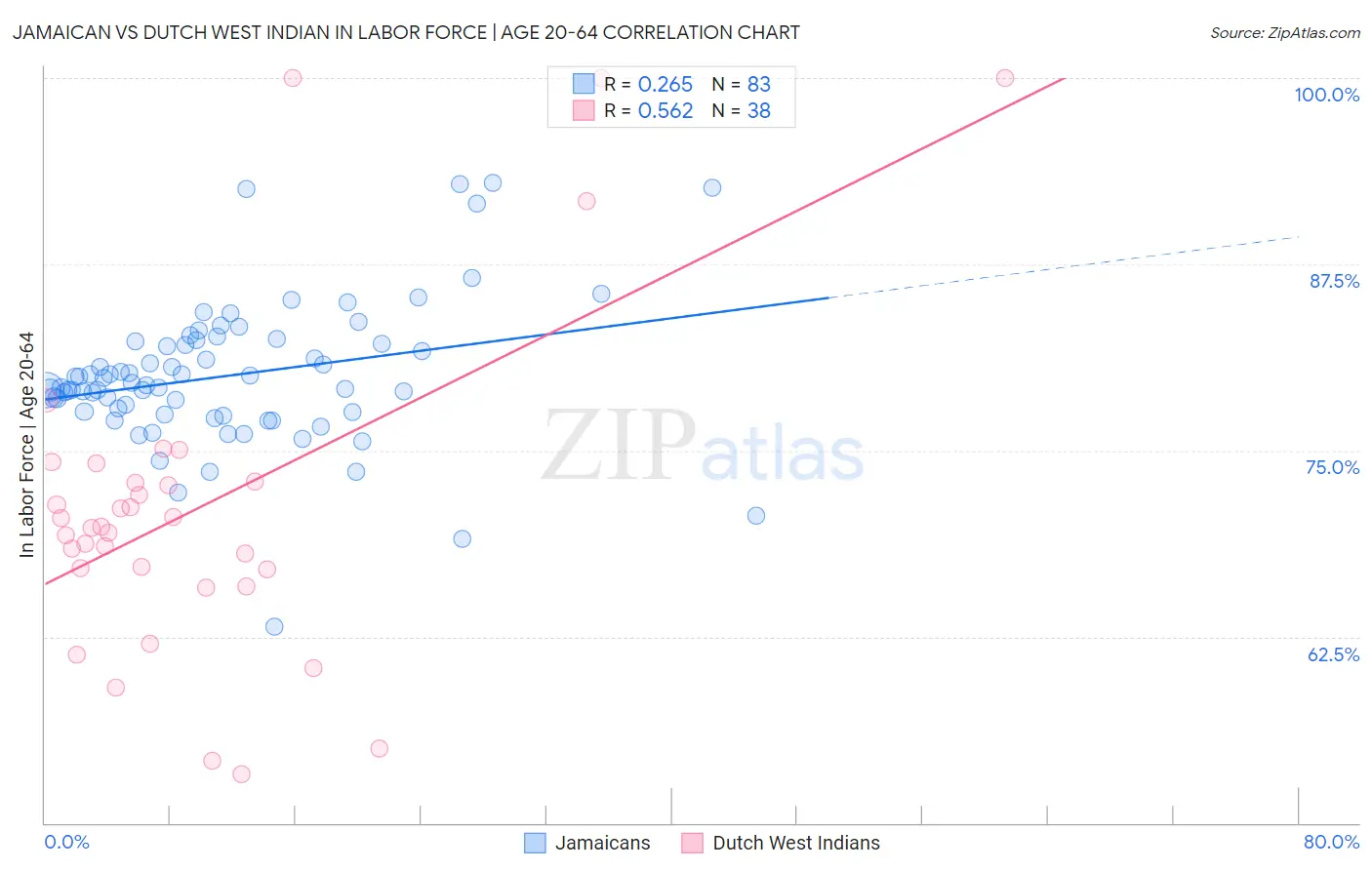Jamaican vs Dutch West Indian In Labor Force | Age 20-64