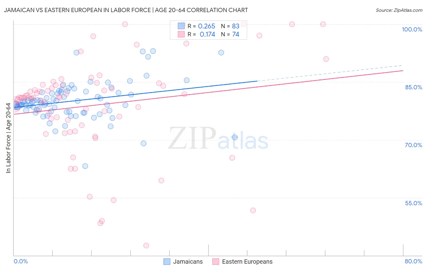 Jamaican vs Eastern European In Labor Force | Age 20-64
