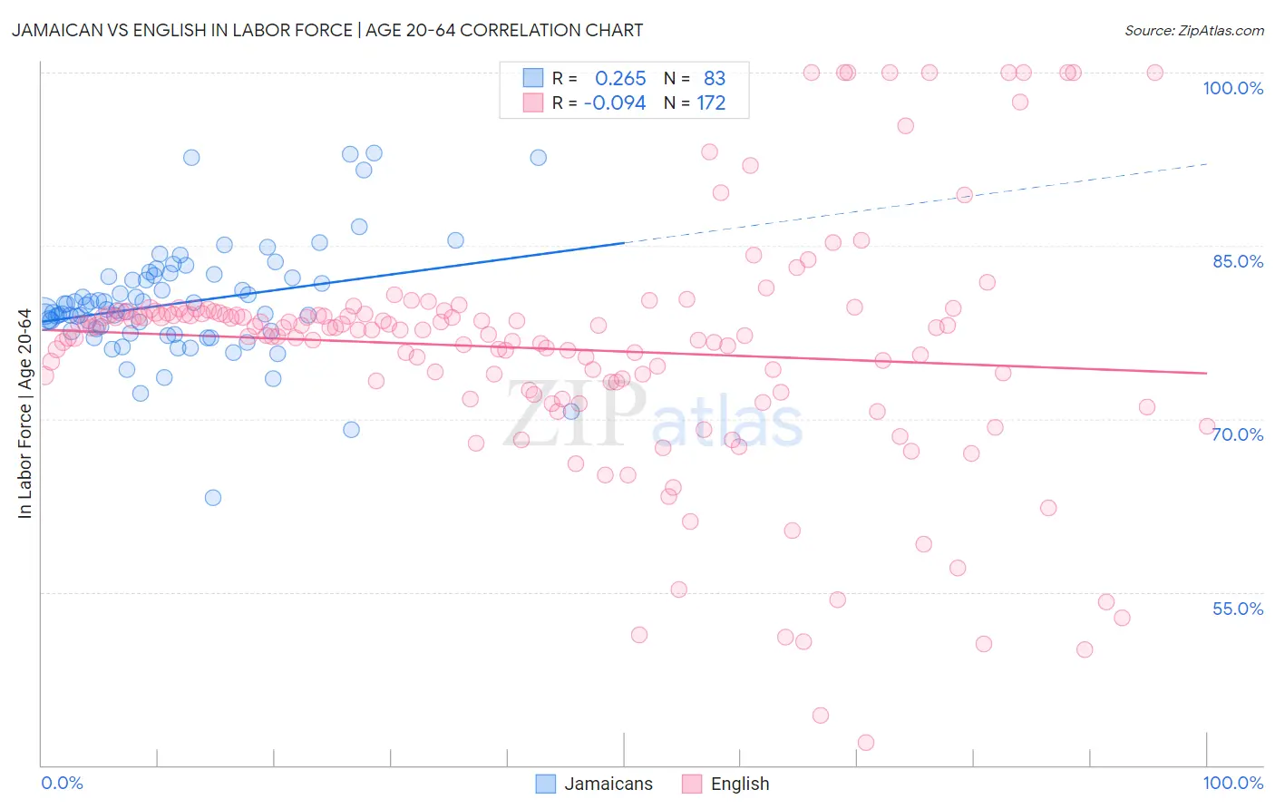 Jamaican vs English In Labor Force | Age 20-64