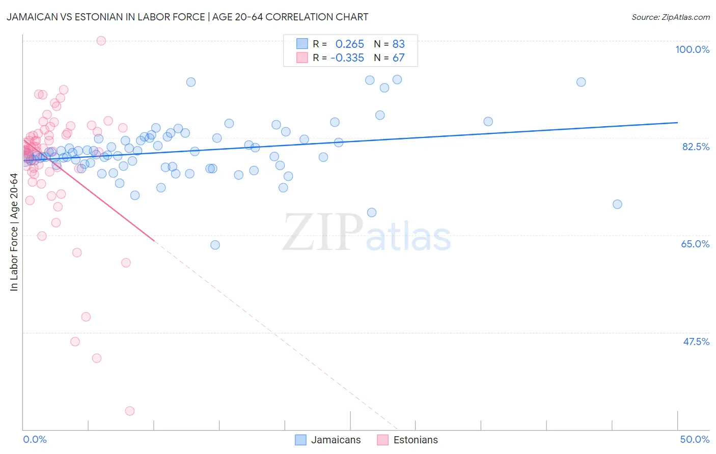 Jamaican vs Estonian In Labor Force | Age 20-64