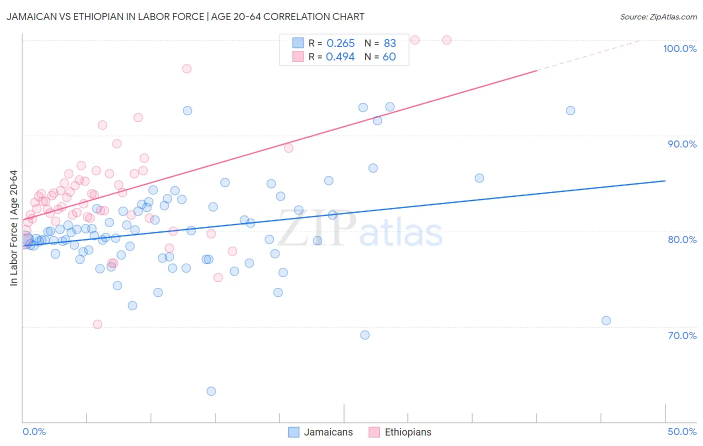 Jamaican vs Ethiopian In Labor Force | Age 20-64