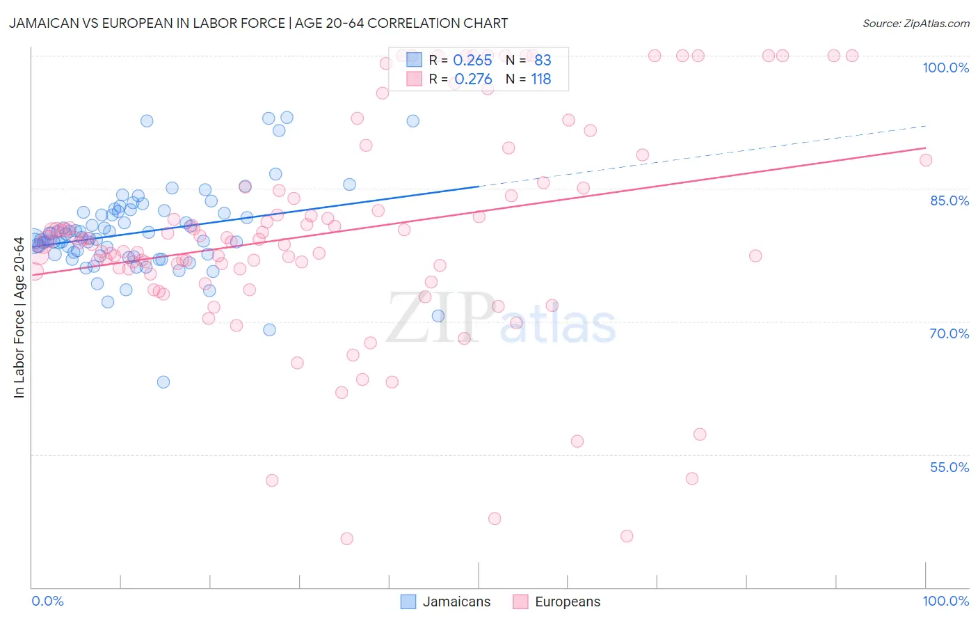 Jamaican vs European In Labor Force | Age 20-64