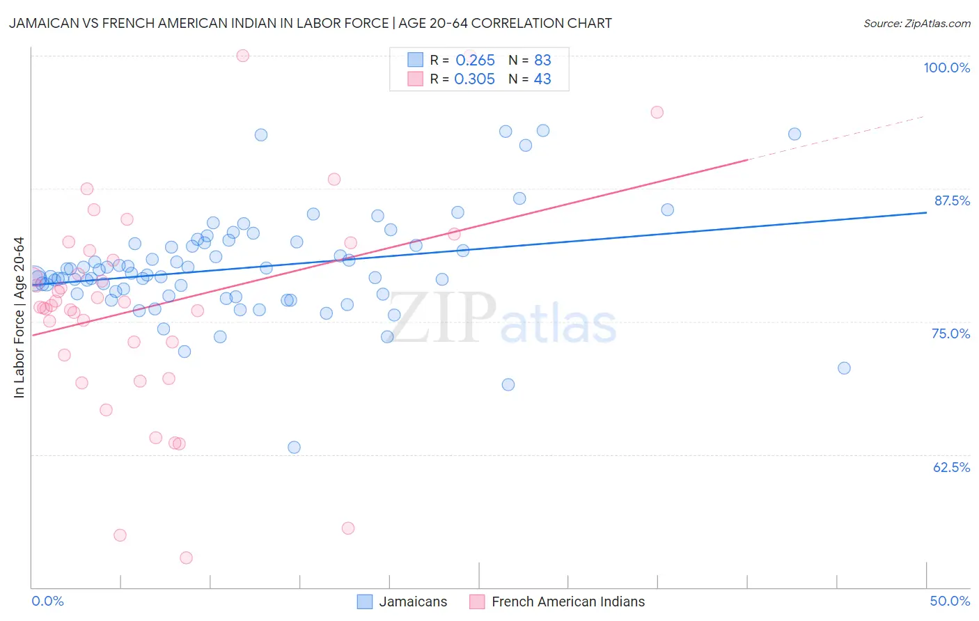 Jamaican vs French American Indian In Labor Force | Age 20-64