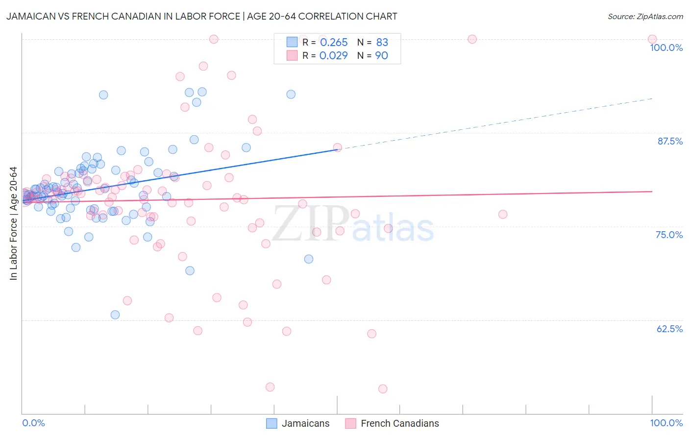 Jamaican vs French Canadian In Labor Force | Age 20-64