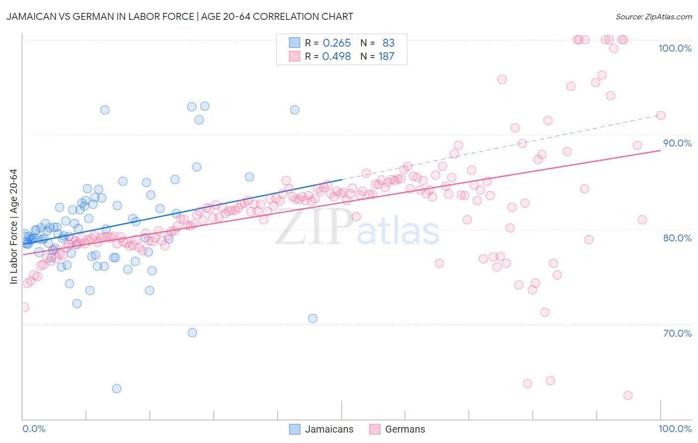 Jamaican vs German In Labor Force | Age 20-64