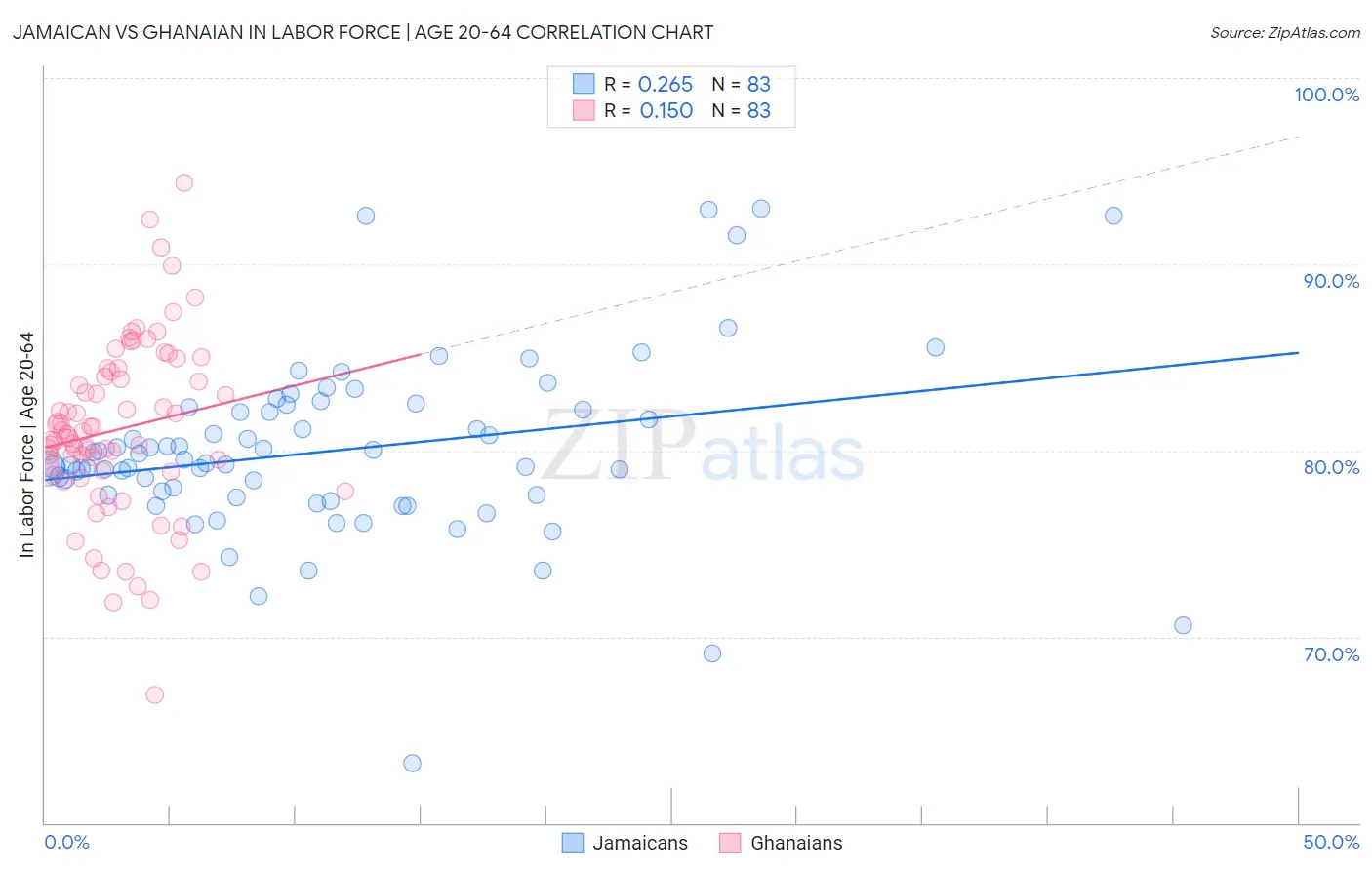 Jamaican vs Ghanaian In Labor Force | Age 20-64