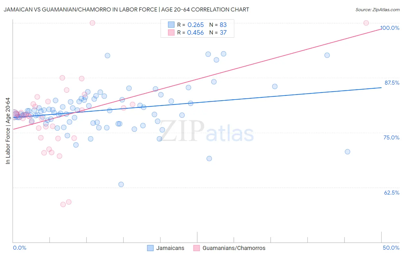 Jamaican vs Guamanian/Chamorro In Labor Force | Age 20-64
