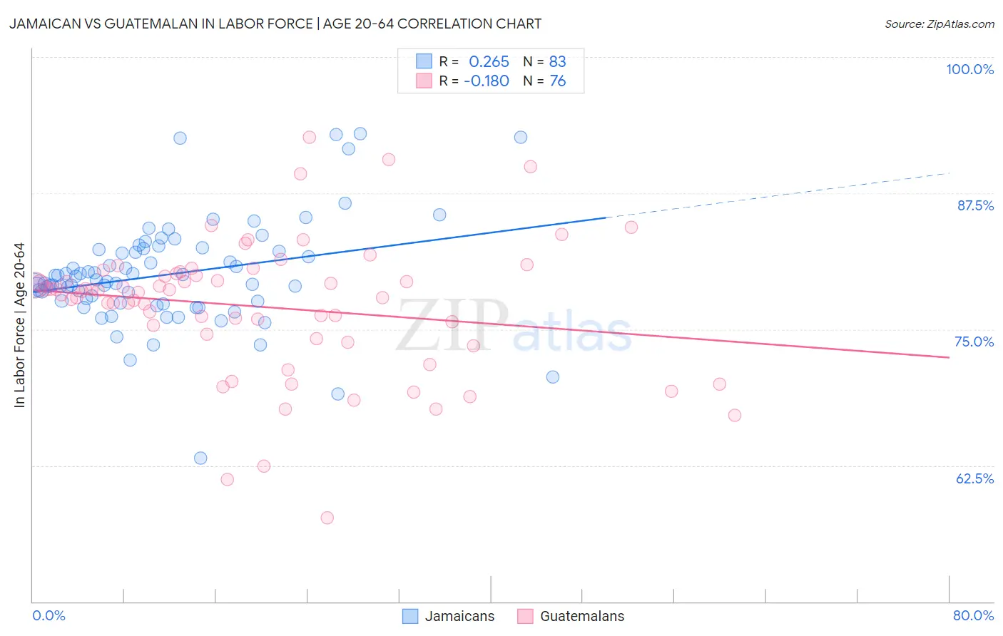 Jamaican vs Guatemalan In Labor Force | Age 20-64