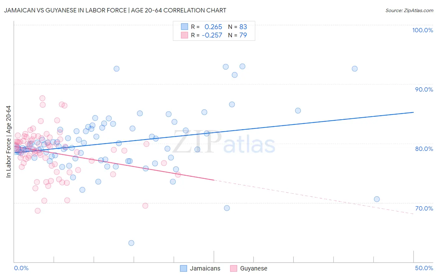 Jamaican vs Guyanese In Labor Force | Age 20-64