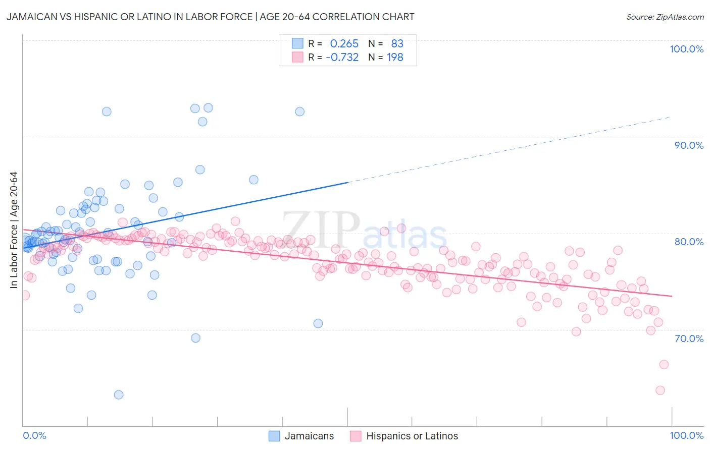 Jamaican vs Hispanic or Latino In Labor Force | Age 20-64