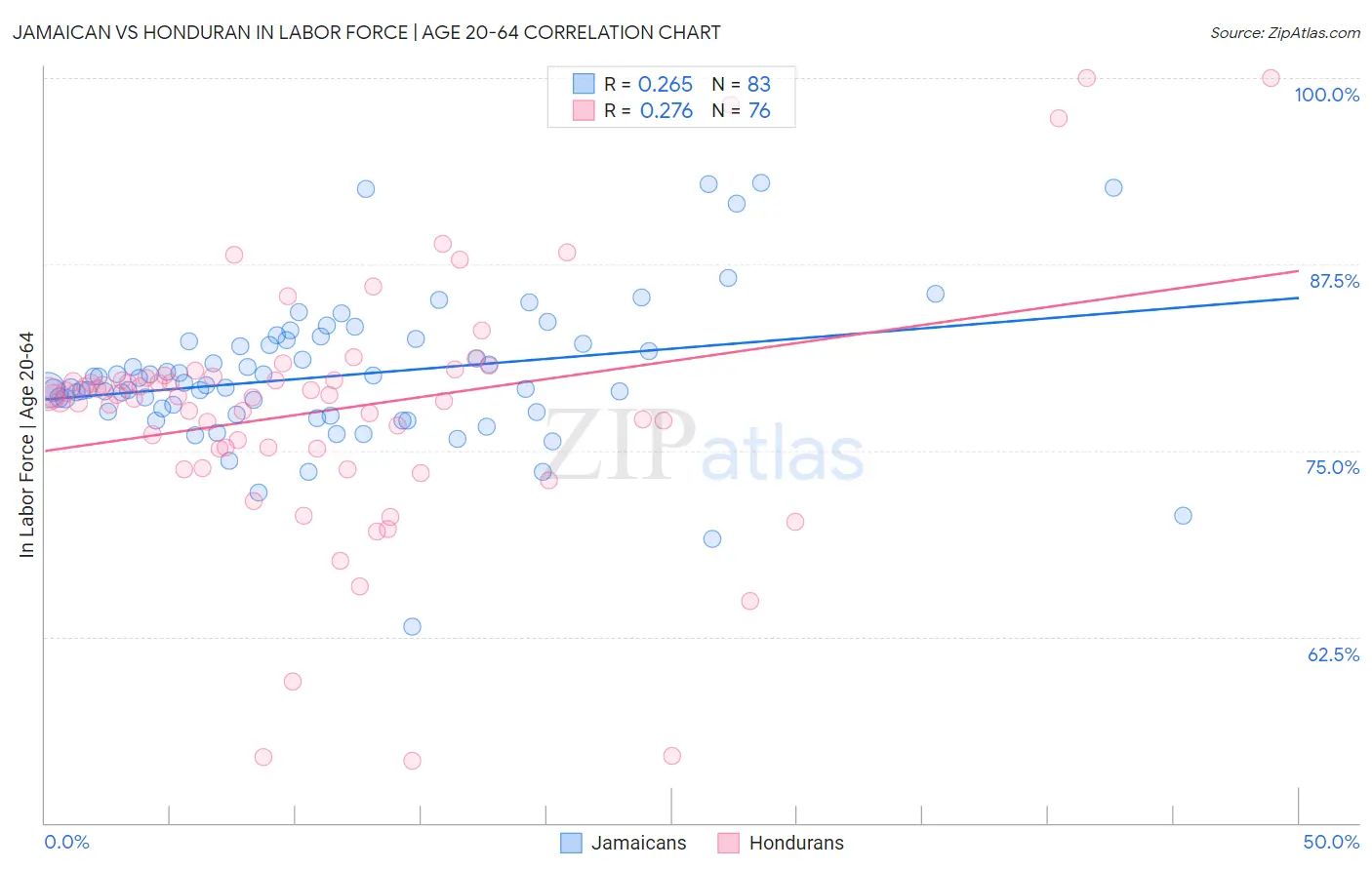 Jamaican vs Honduran In Labor Force | Age 20-64