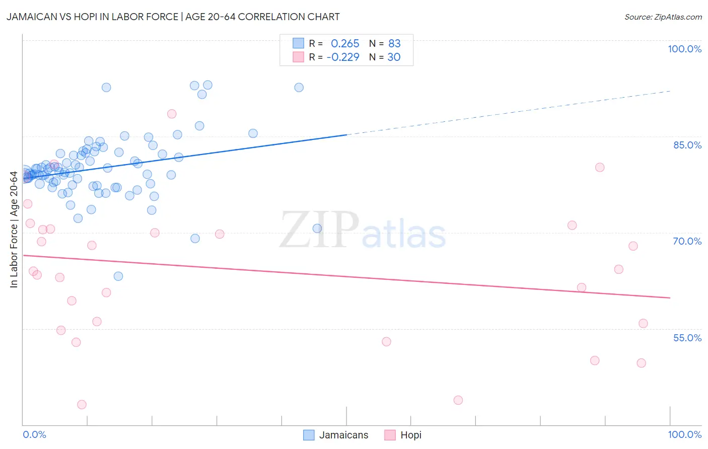 Jamaican vs Hopi In Labor Force | Age 20-64