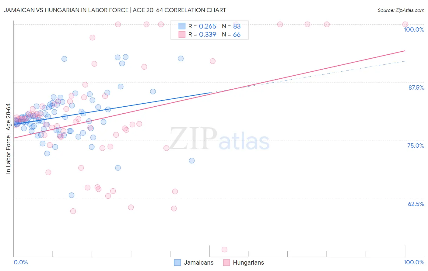 Jamaican vs Hungarian In Labor Force | Age 20-64