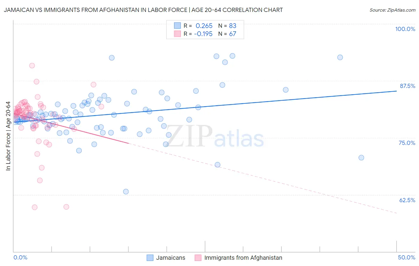 Jamaican vs Immigrants from Afghanistan In Labor Force | Age 20-64