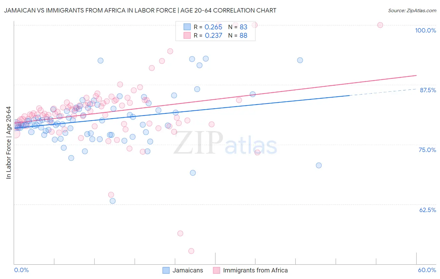 Jamaican vs Immigrants from Africa In Labor Force | Age 20-64