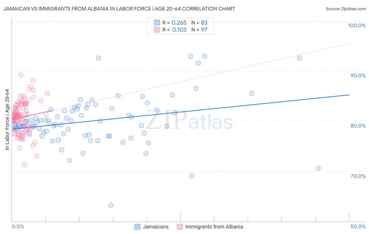Jamaican vs Immigrants from Albania In Labor Force | Age 20-64