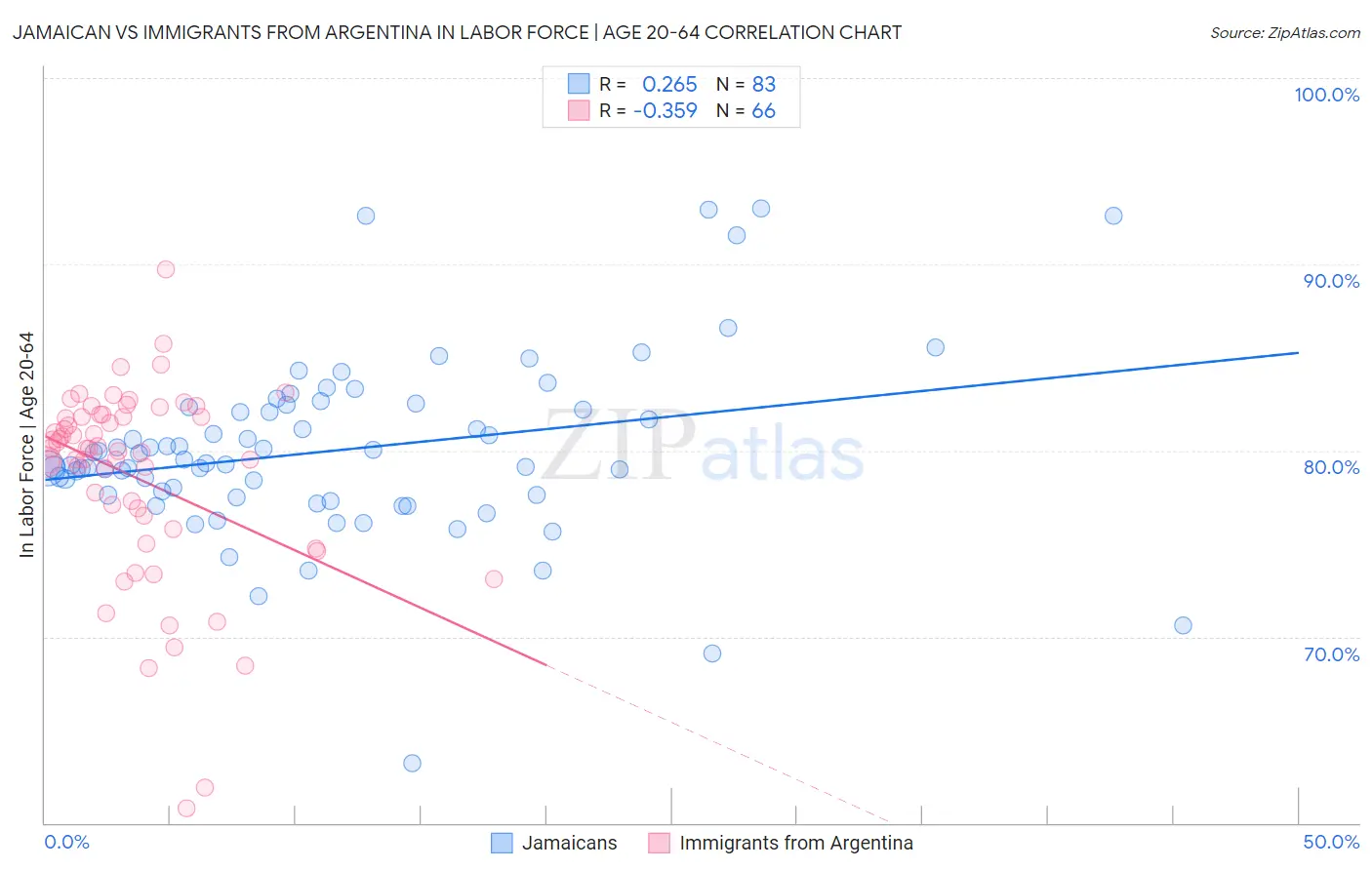 Jamaican vs Immigrants from Argentina In Labor Force | Age 20-64
