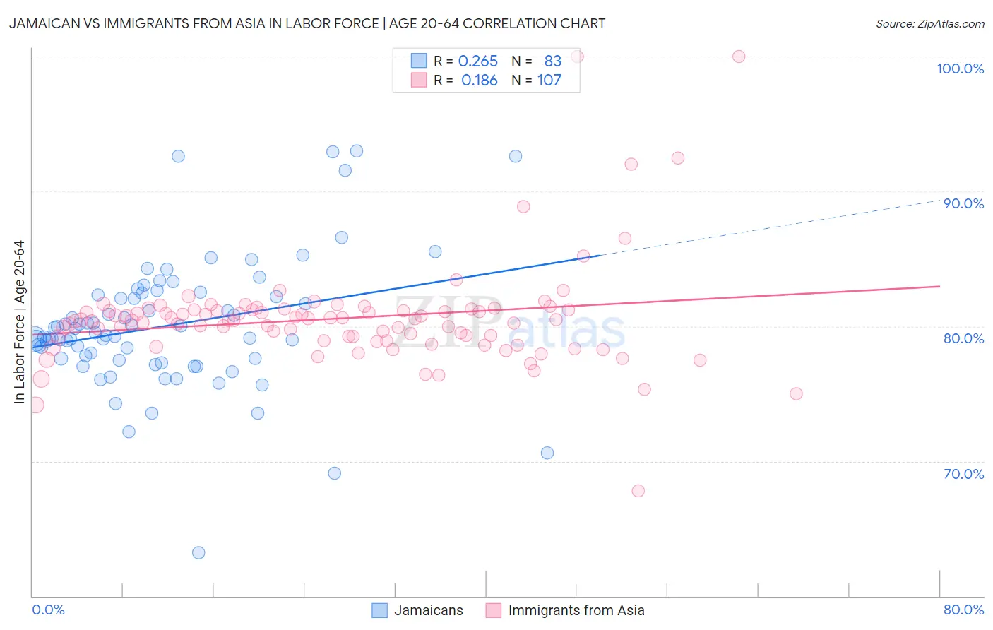 Jamaican vs Immigrants from Asia In Labor Force | Age 20-64