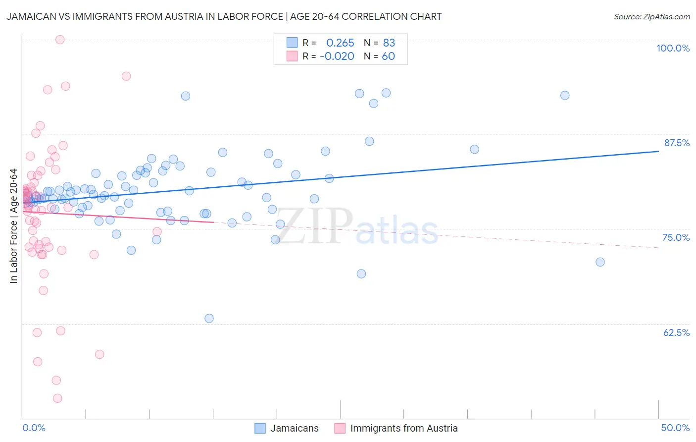 Jamaican vs Immigrants from Austria In Labor Force | Age 20-64