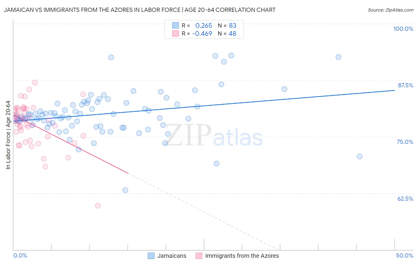 Jamaican vs Immigrants from the Azores In Labor Force | Age 20-64