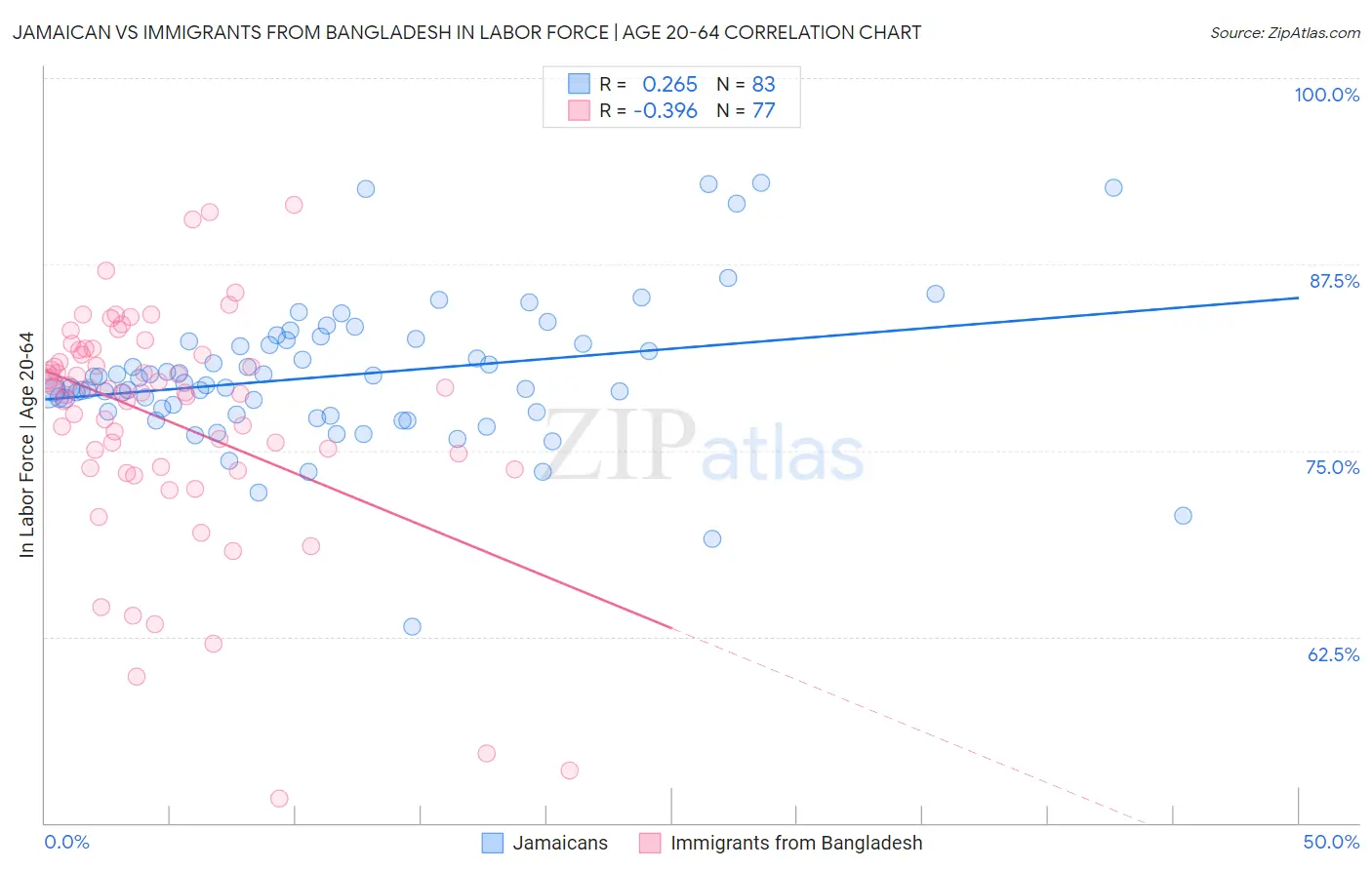 Jamaican vs Immigrants from Bangladesh In Labor Force | Age 20-64