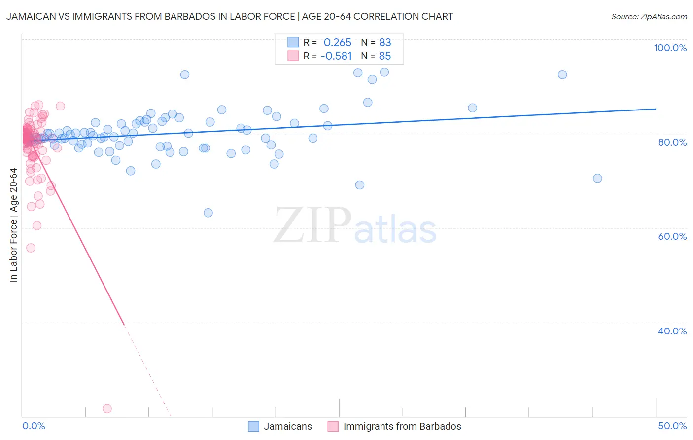 Jamaican vs Immigrants from Barbados In Labor Force | Age 20-64