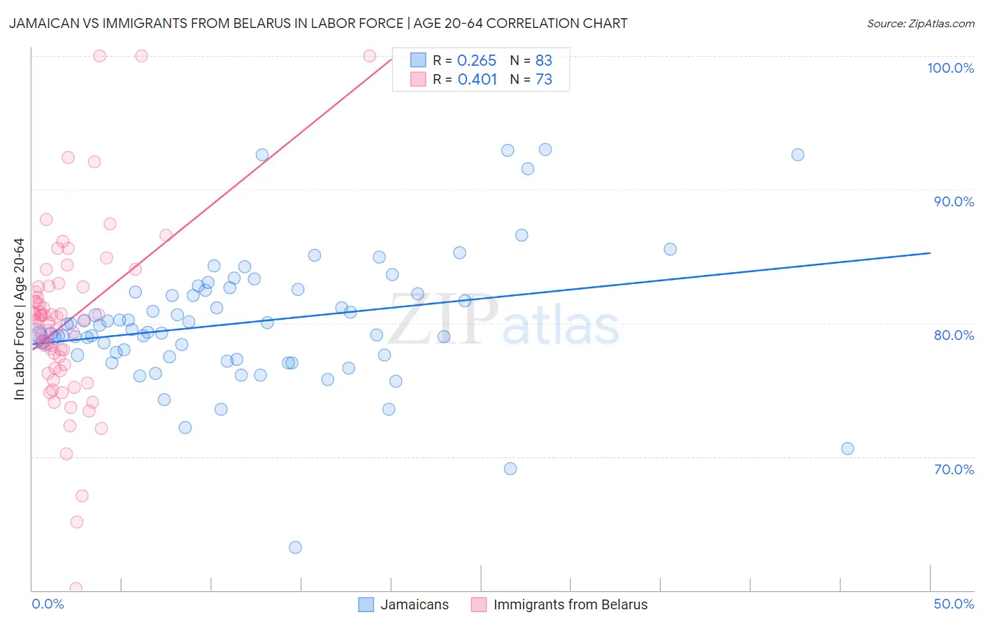 Jamaican vs Immigrants from Belarus In Labor Force | Age 20-64