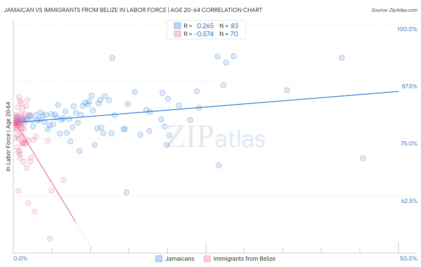 Jamaican vs Immigrants from Belize In Labor Force | Age 20-64