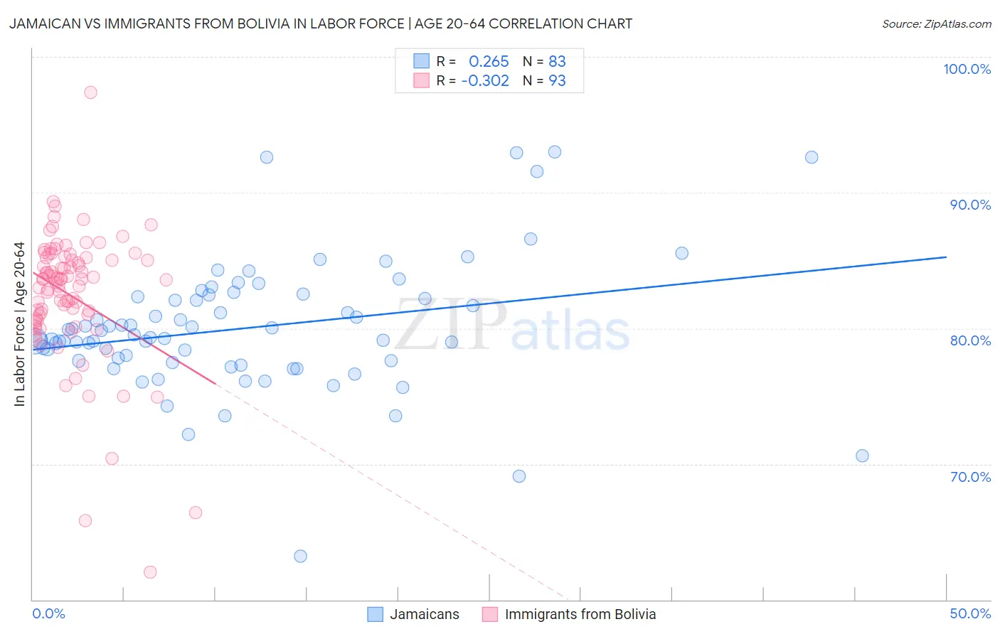 Jamaican vs Immigrants from Bolivia In Labor Force | Age 20-64