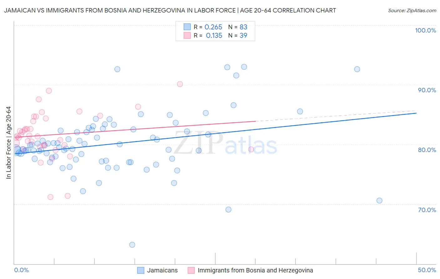 Jamaican vs Immigrants from Bosnia and Herzegovina In Labor Force | Age 20-64