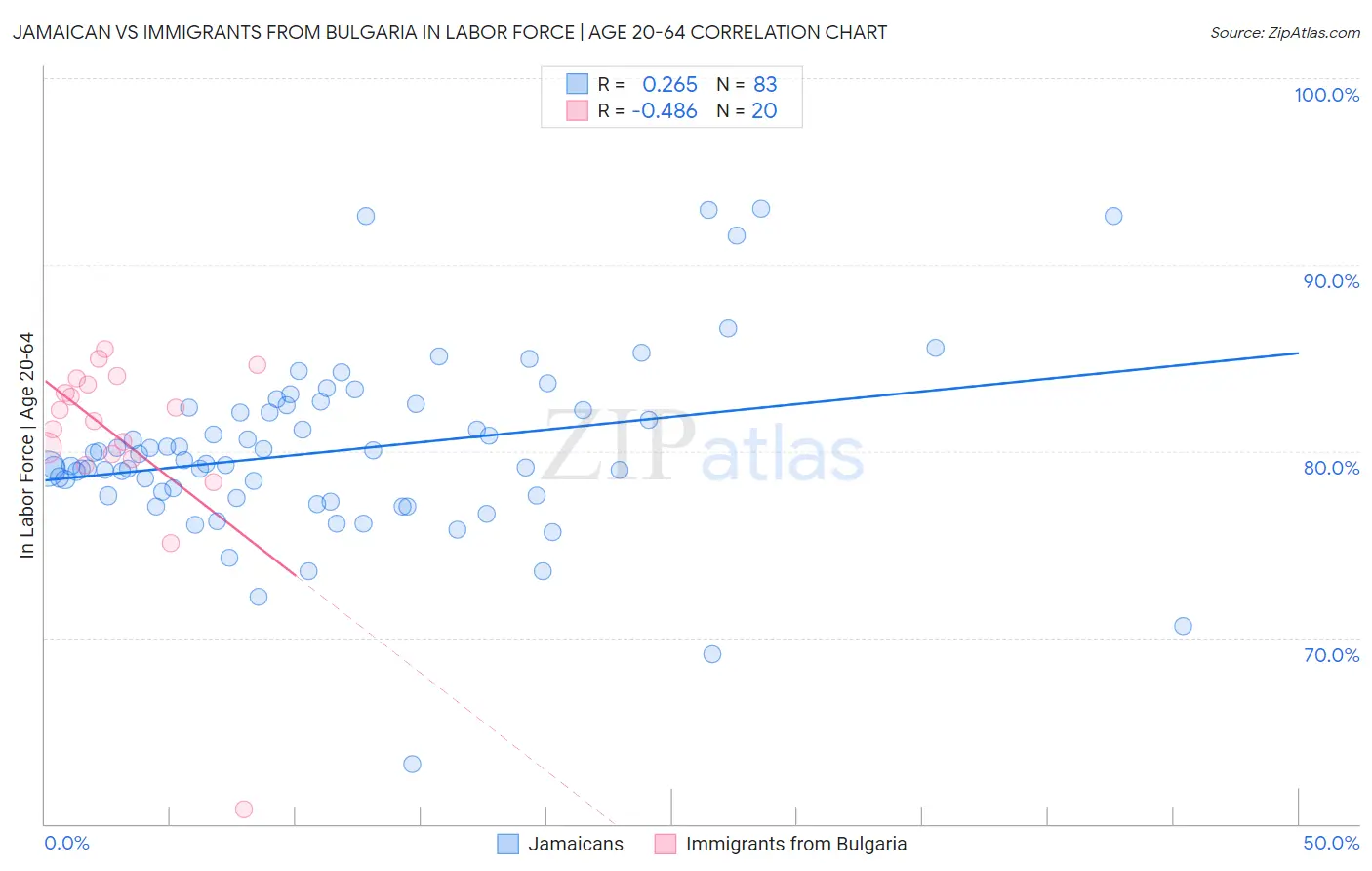 Jamaican vs Immigrants from Bulgaria In Labor Force | Age 20-64