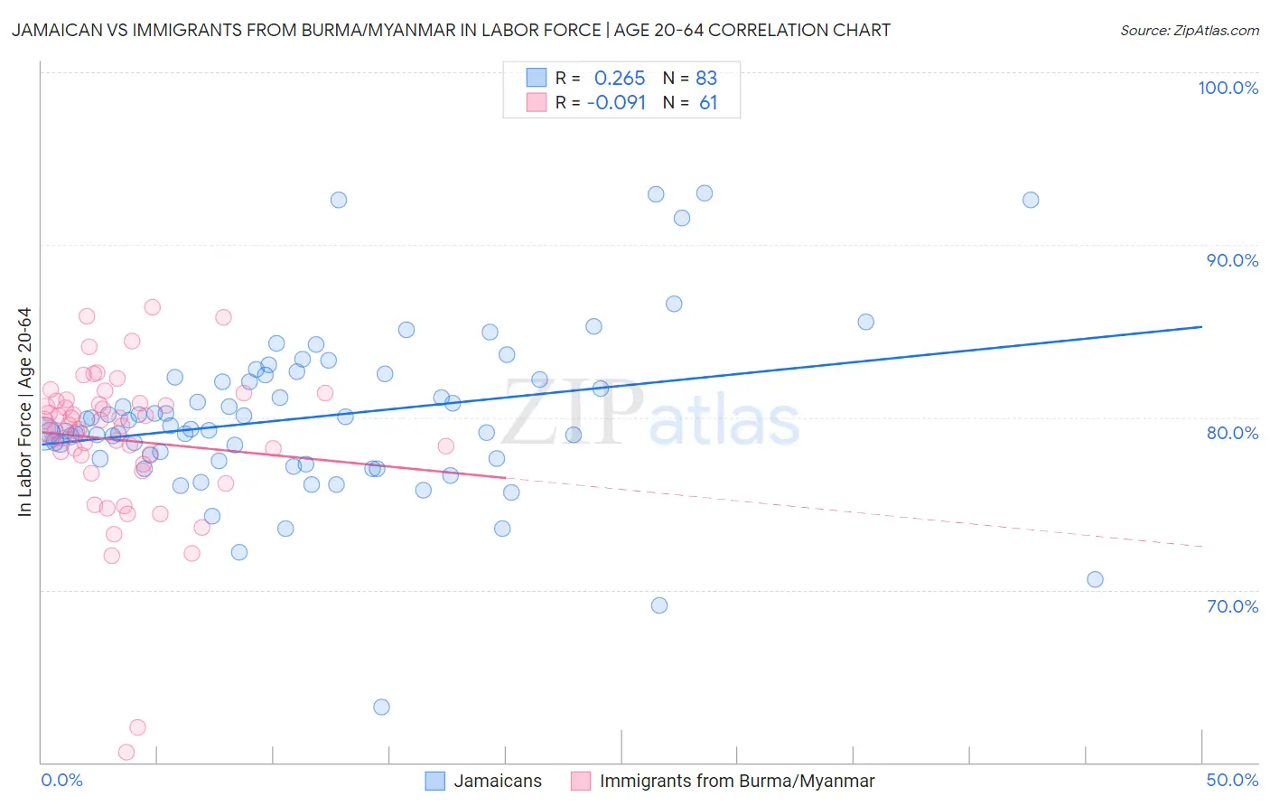 Jamaican vs Immigrants from Burma/Myanmar In Labor Force | Age 20-64