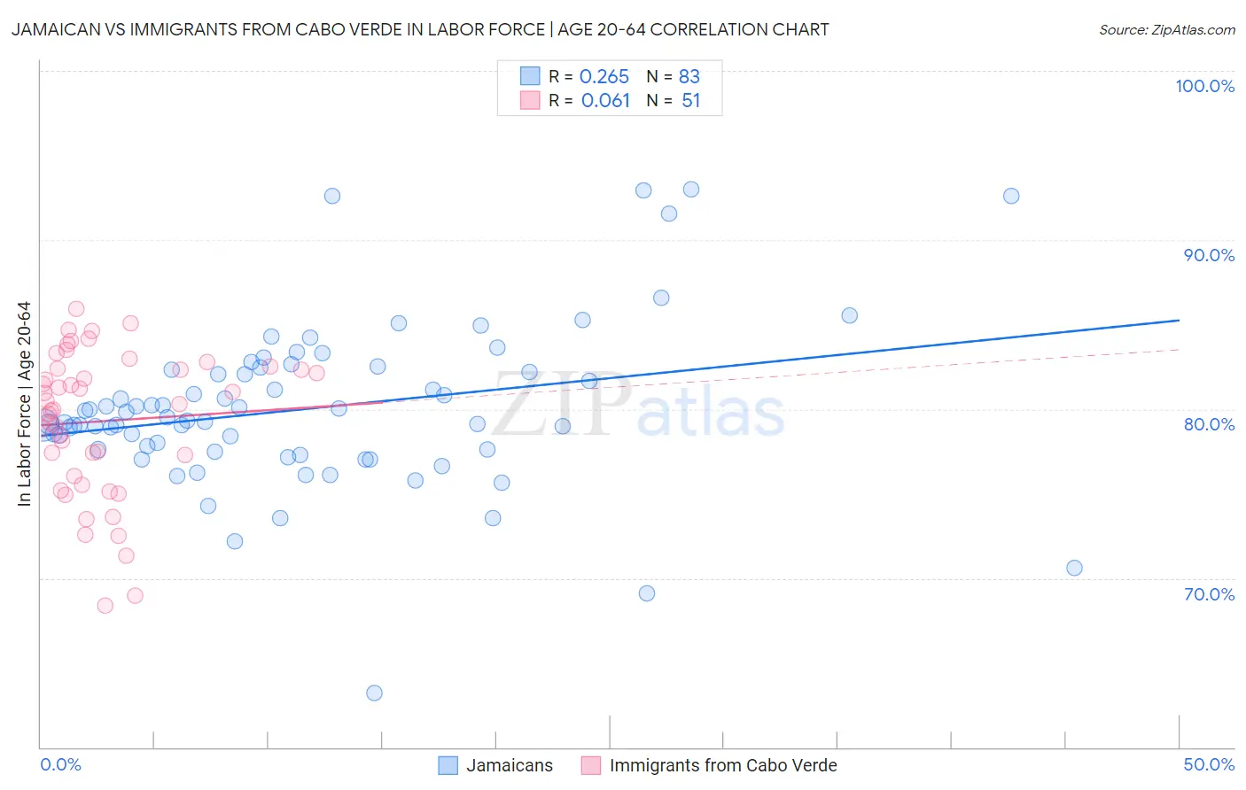 Jamaican vs Immigrants from Cabo Verde In Labor Force | Age 20-64