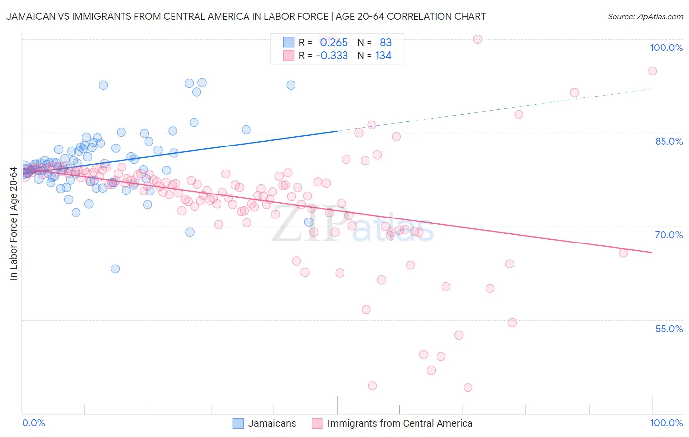 Jamaican vs Immigrants from Central America In Labor Force | Age 20-64