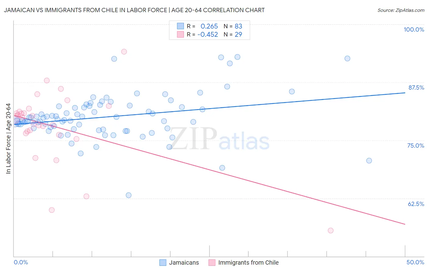 Jamaican vs Immigrants from Chile In Labor Force | Age 20-64